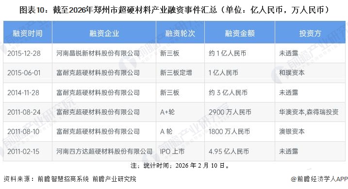 图表10：截至2026年郑州市超硬材料产业融资事件汇总（单位：亿人民币，万人民币）