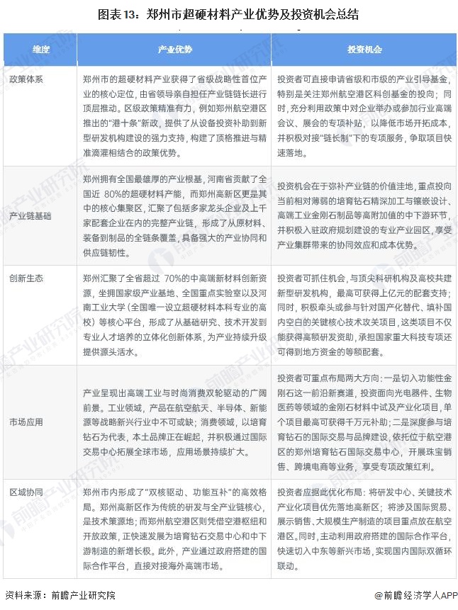 图表13：郑州市超硬材料产业优势及投资机会总结