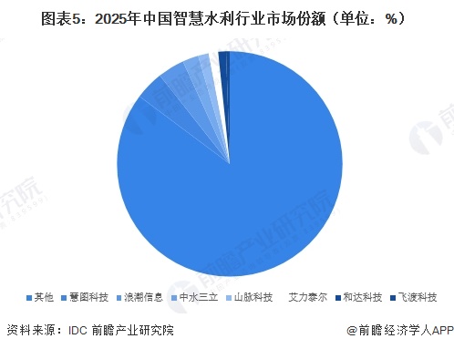 图表5：2025年中国智慧水利行业市场份额（单位：%）