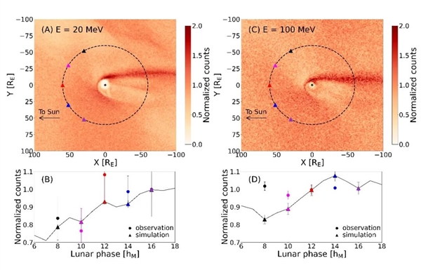 嫦娥四号发现地月空间“宇宙线空腔”：星际航行不怕宇宙辐射了