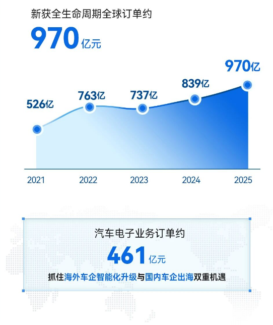 970亿元新订单背后，均胜电子的主业与新赛道