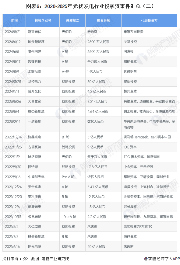 图表6：2020-2025年光伏发电行业投融资事件汇总（二）