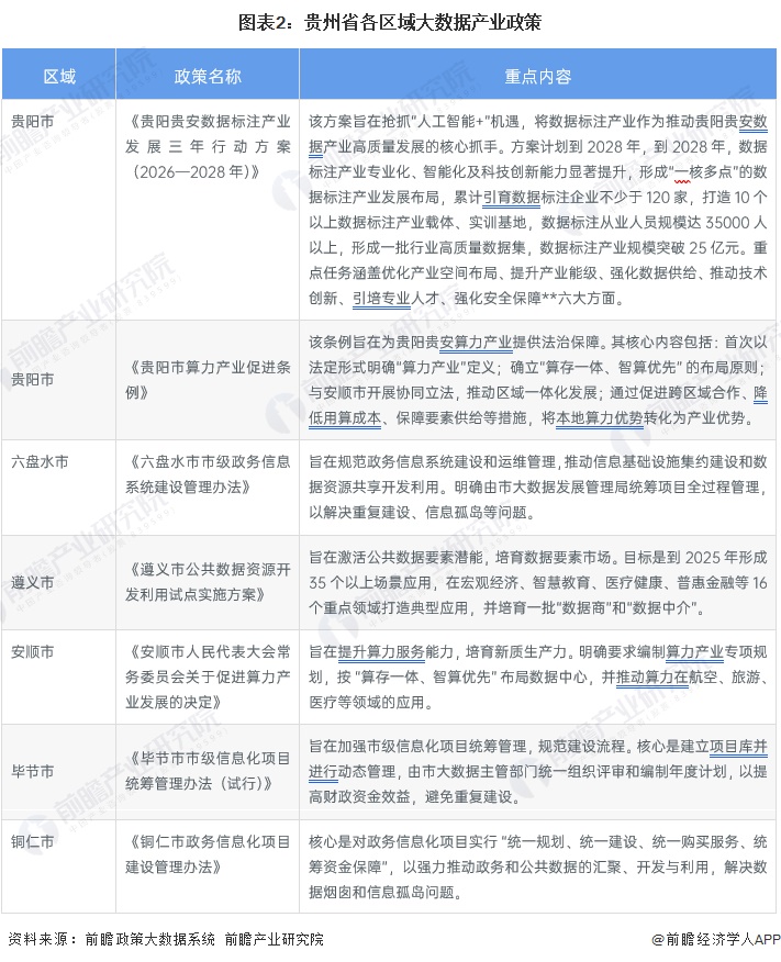 图表2：贵州省各区域大数据产业政策