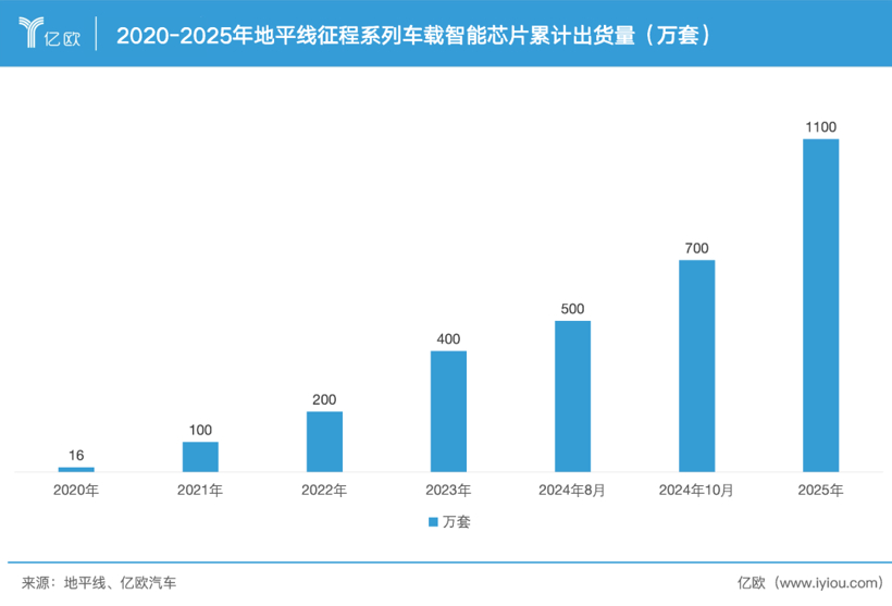 余凯，守住了1000亿的地平线