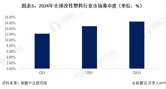图表5：2024年全球改性塑料行业市场集中度（单位：%）
