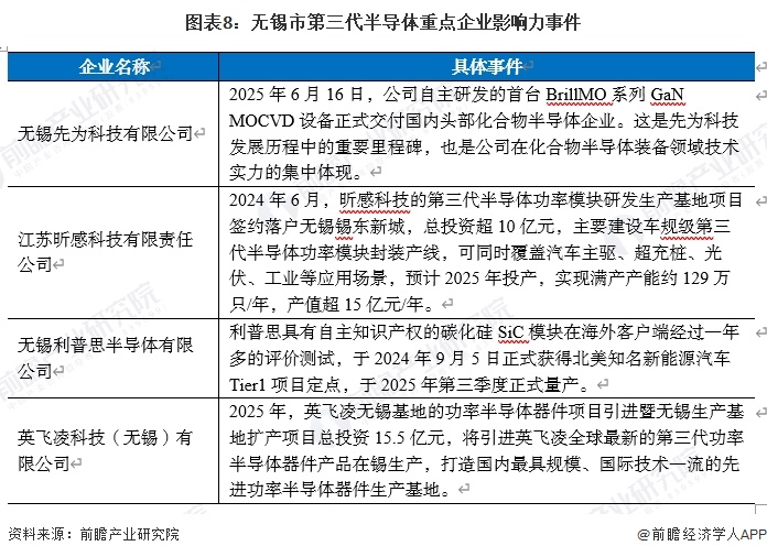 图表8：无锡市第三代半导体重点企业影响力事件