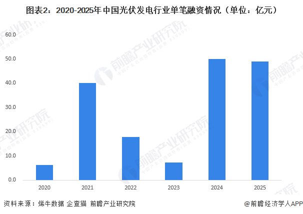 图表2：2020-2025年中国光伏发电行业单笔融资情况（单位：亿元）