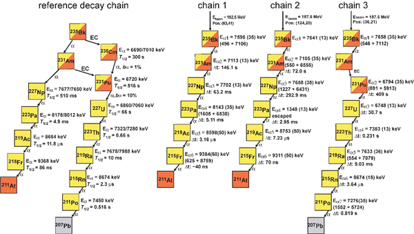 中国科学家再突破！首次成功合成新核素锫-235、镅-231
