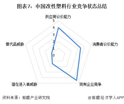图表7：中国改性塑料行业竞争状态总结