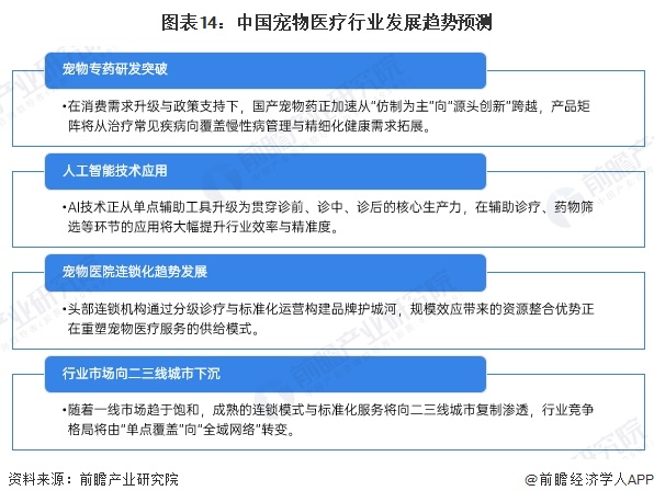 图表14：中国宠物医疗行业发展趋势预测