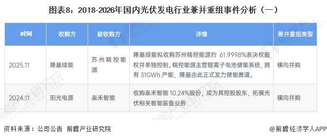 图表8：2018-2026年国内光伏发电行业兼并重组事件分析（一）