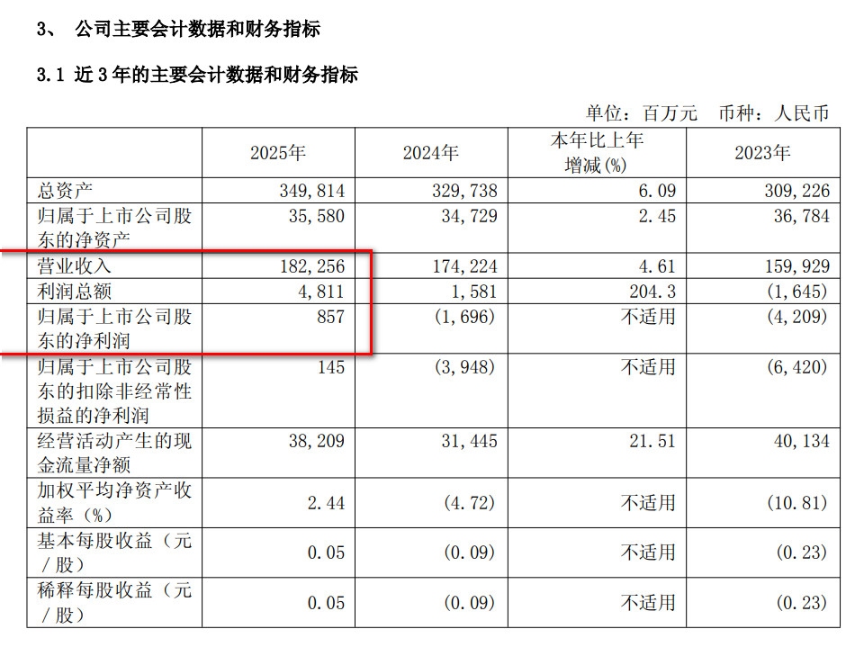 南航：扭亏为盈