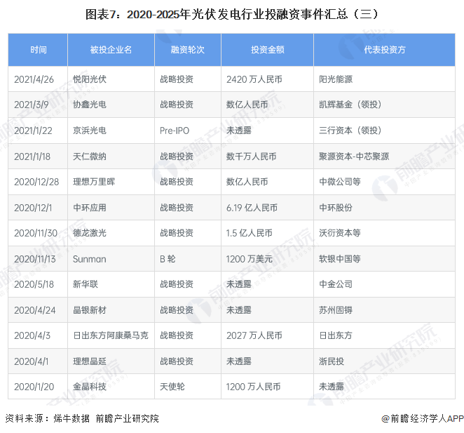 图表7：2020-2025年光伏发电行业投融资事件汇总（三）