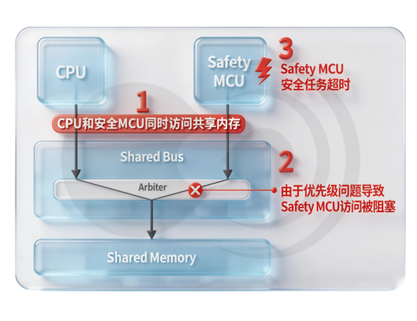 一体化 SoC 时代，性能与安全的双向奔赴——华山 A2000 “3L” 安全架构解析