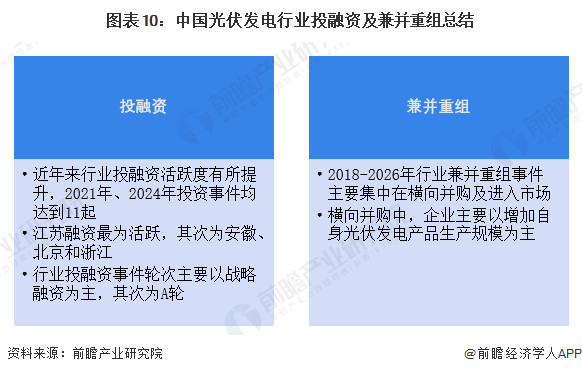 图表10：中国光伏发电行业投融资及兼并重组总结 
