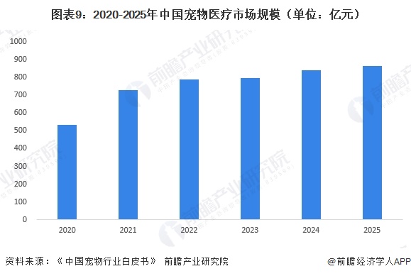 图表9：2020-2025年中国宠物医疗市场规模（单位：亿元）