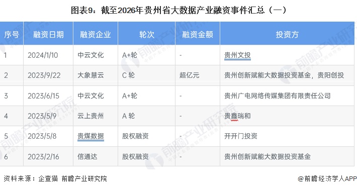 图表9：截至2026年贵州省大数据产业融资事件汇总（一）
