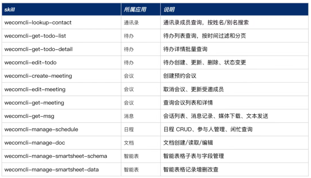 企微开源“养虾大杀器”！AI可接管消息、日程、文档，12个Skill一次放出
