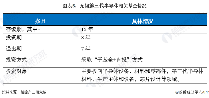 图表5：无锡第三代半导体相关基金情况