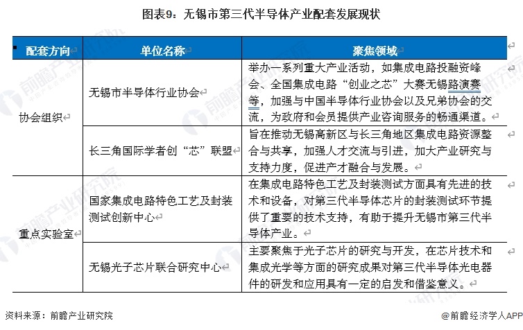 图表9：无锡市第三代半导体产业配套发展现状