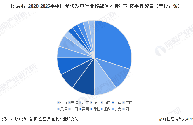 图表4：2020-2025年中国光伏发电行业投融资区域分布-按事件数量（单位：%）