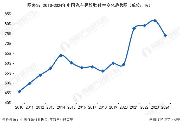 图表3：2010-2024年中国汽车保险赔付率变化趋势图（单位：%）
