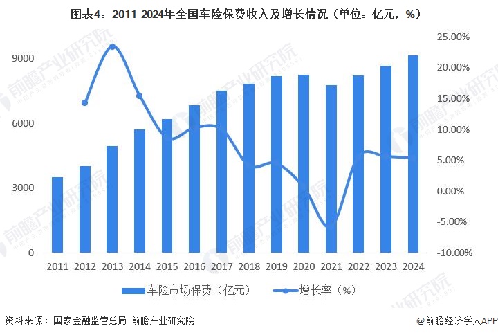 图表4：2011-2024年全国车险保费收入及增长情况（单位：亿元，%）