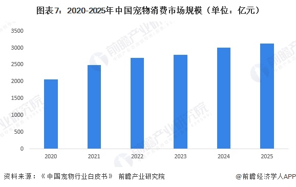 图表7：2020-2025年中国宠物消费市场规模（单位：亿元）
