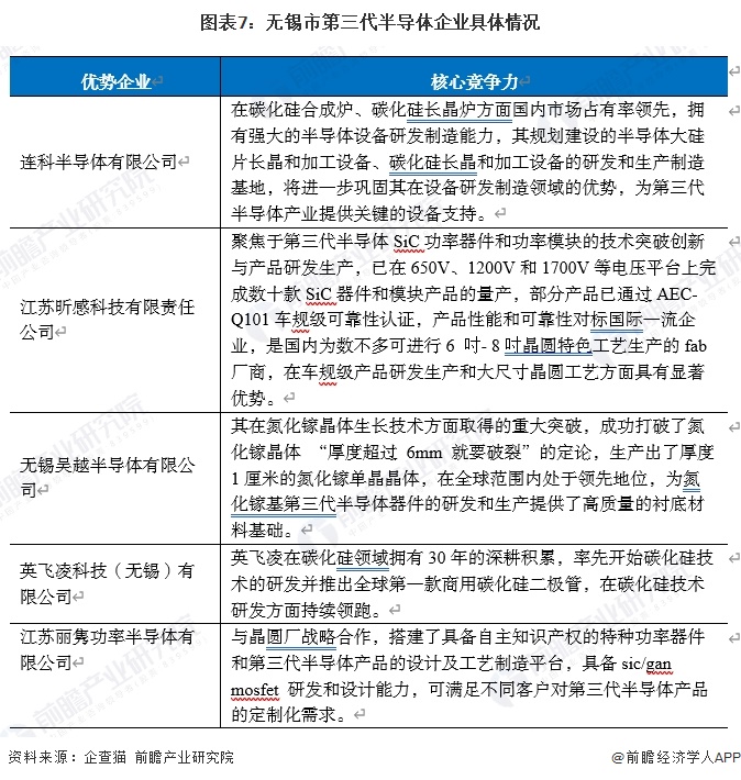 图表7：无锡市第三代半导体企业具体情况