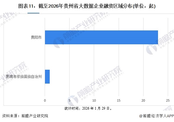 图表11：截至2026年贵州省大数据企业融资区域分布(单位：起)