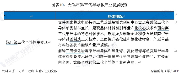 图表10：无锡市第三代半导体产业发展规划