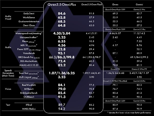 狂揽 200 余项SOTA！阿里发布Qwen3.5-Omni：多模态能力超越Gemini-3.1 Pro
