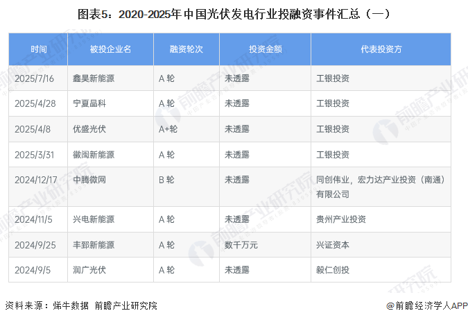 图表5：2020-2025年中国光伏发电行业投融资事件汇总（一）