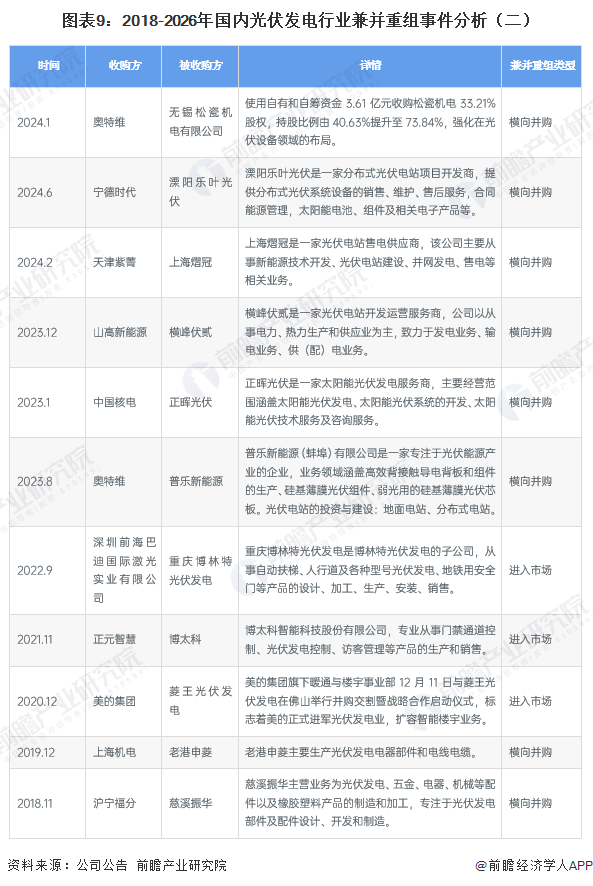 图表9：2018-2026年国内光伏发电行业兼并重组事件分析（二）