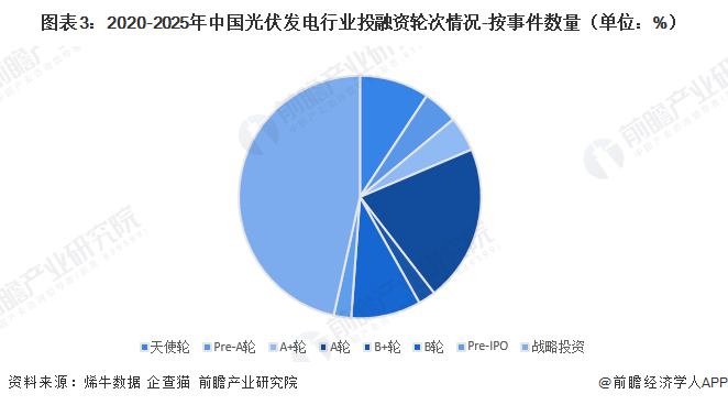图表3：2020-2025年中国光伏发电行业投融资轮次情况-按事件数量（单位：%）