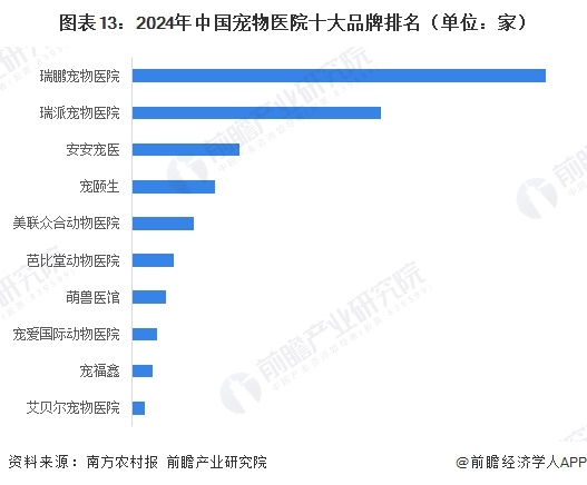 图表13：2024年中国宠物医院十大品牌排名（单位：家）