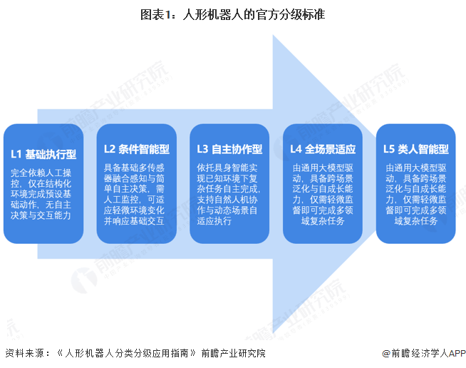 图表1：人形机器人的官方分级标准