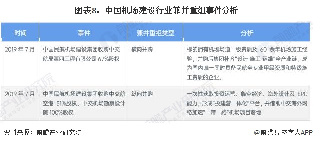 图表8：中国机场建设行业兼并重组事件分析