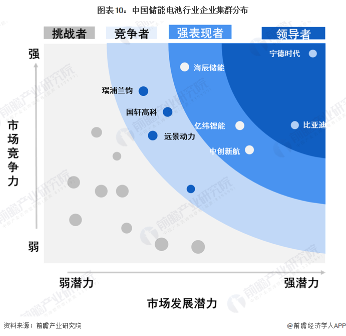 图表10：中国储能电池行业企业集群分布