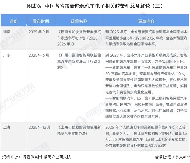 图表8：中国各省市新能源汽车电子相关政策汇总及解读（三）