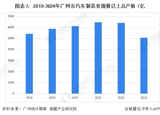 图表7：2019-2024年广州市汽车制造业规模以上总产值（亿