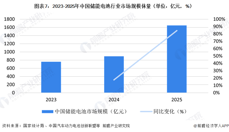 图表7：2023-2025年中国储能电池行业市场规模体量（单位：亿元，%）