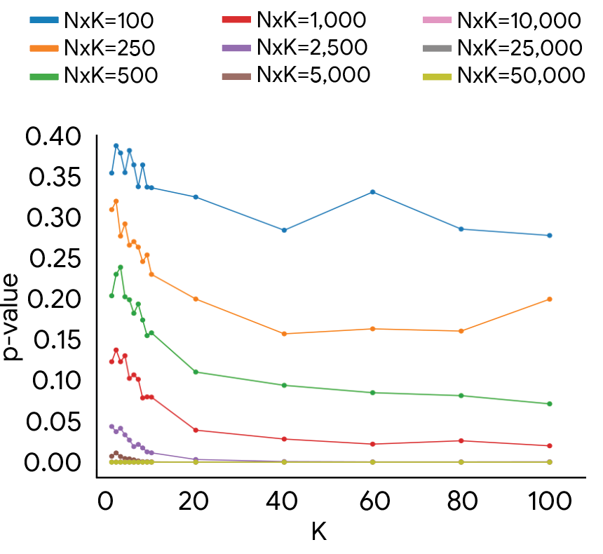 Line graph showing how the p-value decreases as the sample size (NxK) and K value increase.