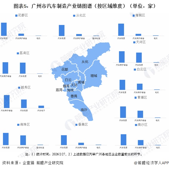 图表5：广州市汽车制造产业链图谱（按区域维度）（单位：家）