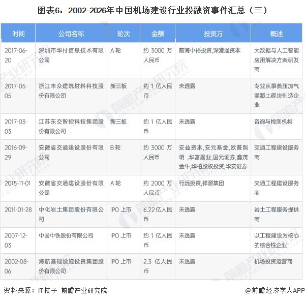 图表6：2002-2026年中国机场建设行业投融资事件汇总（三）