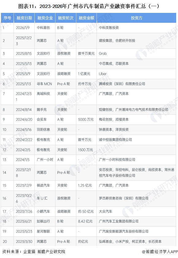 图表11：2023-2026年广州市汽车制造产业融资事件汇总（一）