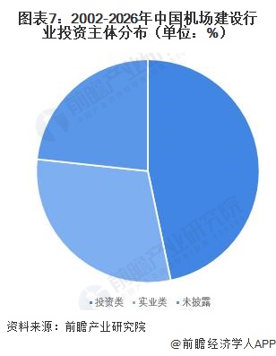 图表7：2002-2026年中国机场建设行业投资主体分布（单位：%）