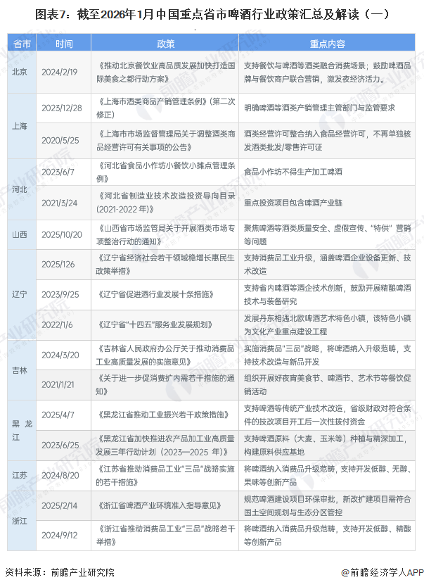 图表7：截至2026年1月中国重点省市啤酒行业政策汇总及解读（一）