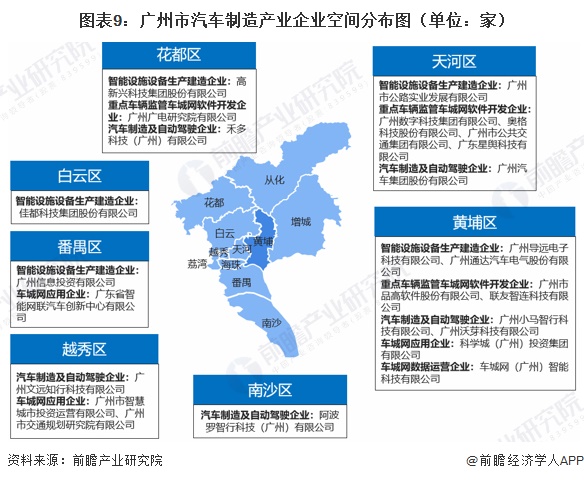 图表9：广州市汽车制造产业企业空间分布图（单位：家）