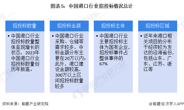 图表5：中国港口行业招投标情况总计